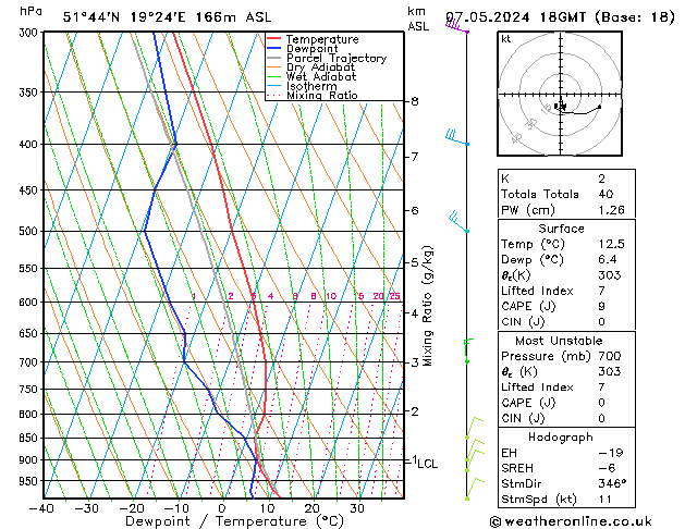 Modell Radiosonden GFS Di 07.05.2024 18 UTC