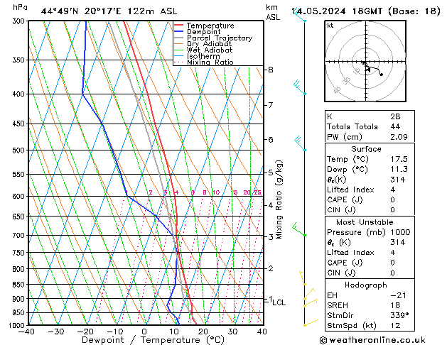 Modell Radiosonden GFS Di 14.05.2024 18 UTC