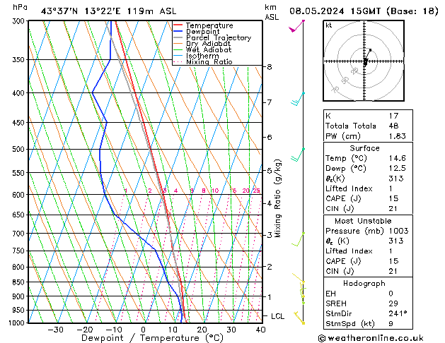 Modell Radiosonden GFS Mi 08.05.2024 15 UTC