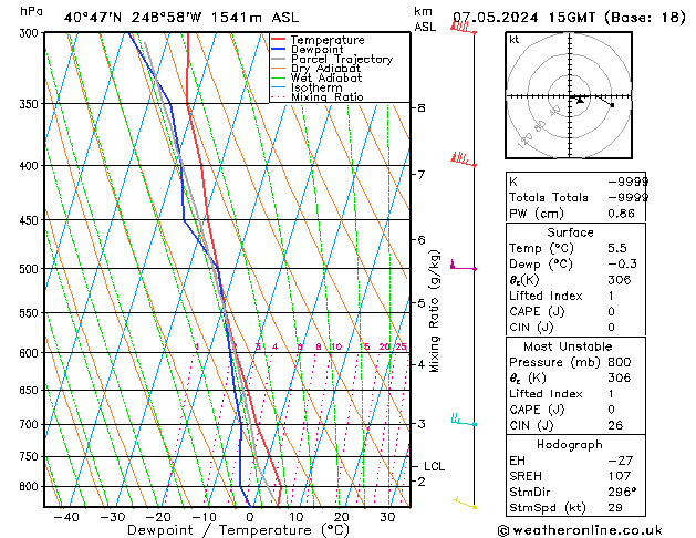 Modell Radiosonden GFS Di 07.05.2024 15 UTC