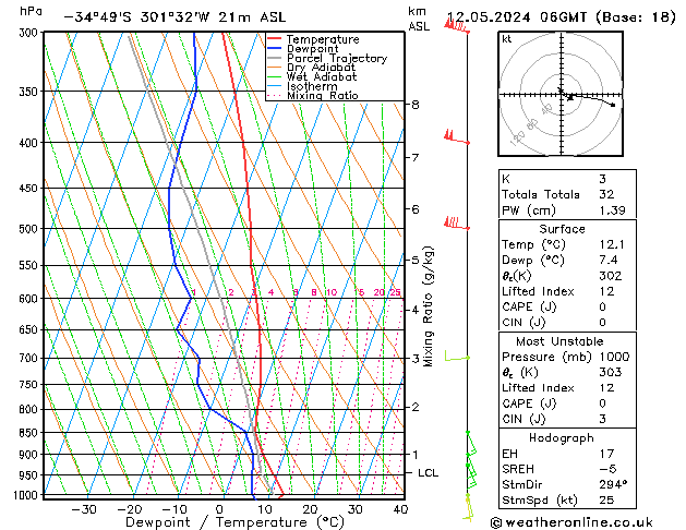 Model temps GFS Ne 12.05.2024 06 UTC