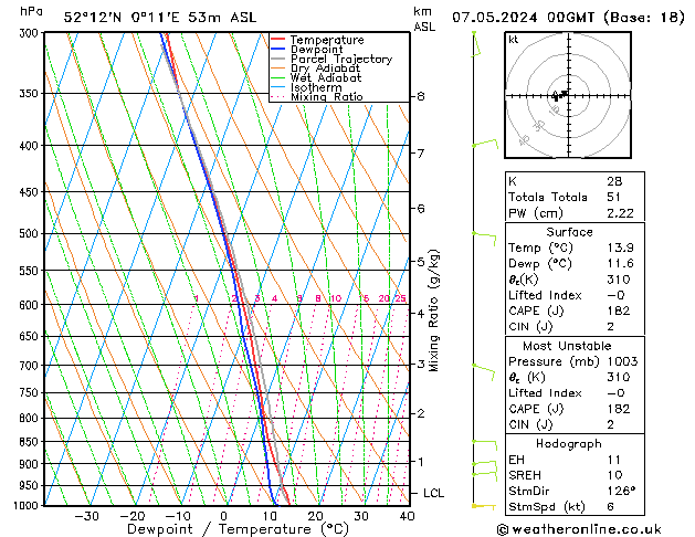 Modell Radiosonden GFS Di 07.05.2024 00 UTC