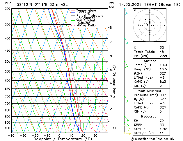 Modell Radiosonden GFS Di 14.05.2024 18 UTC