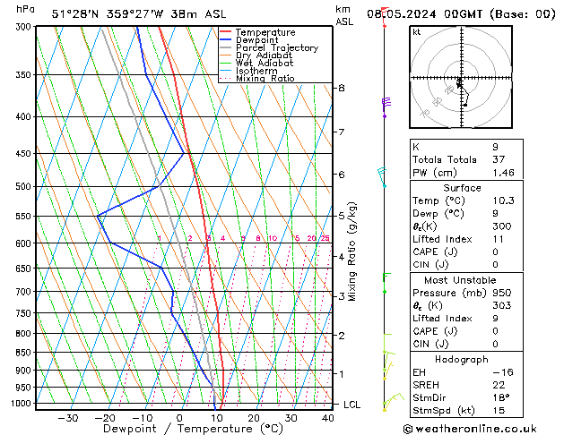 Modell Radiosonden GFS Mi 08.05.2024 00 UTC