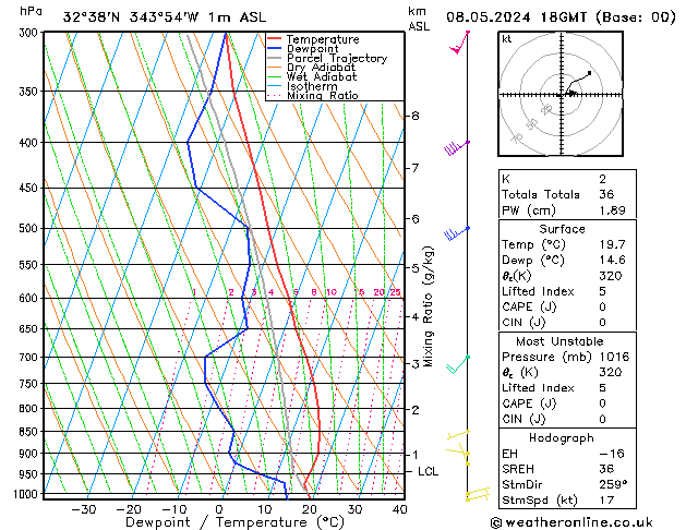 Modell Radiosonden GFS Mi 08.05.2024 18 UTC