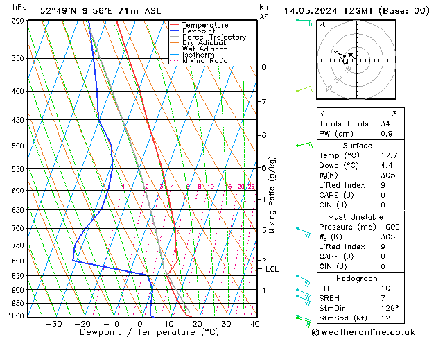 Modell Radiosonden GFS Di 14.05.2024 12 UTC