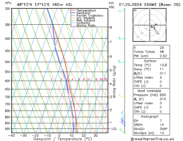 Modell Radiosonden GFS Di 07.05.2024 03 UTC