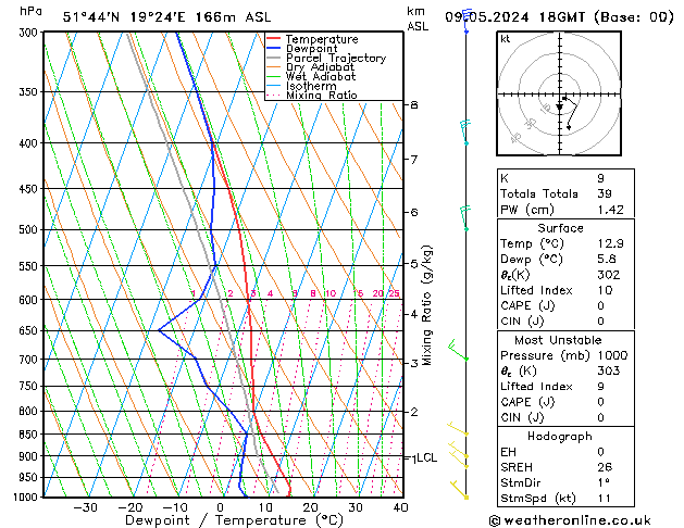 Modell Radiosonden GFS Do 09.05.2024 18 UTC