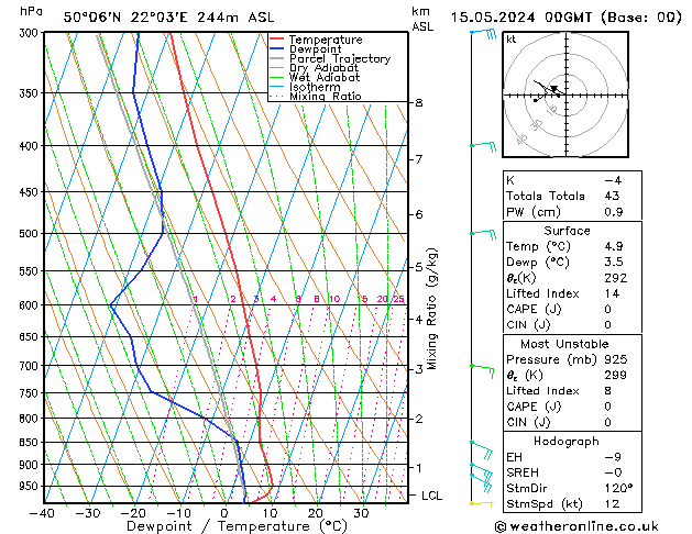 Modell Radiosonden GFS Mi 15.05.2024 00 UTC