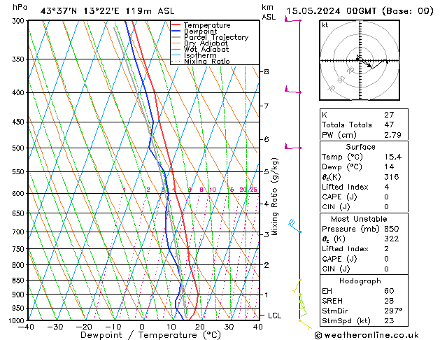 Modell Radiosonden GFS Mi 15.05.2024 00 UTC