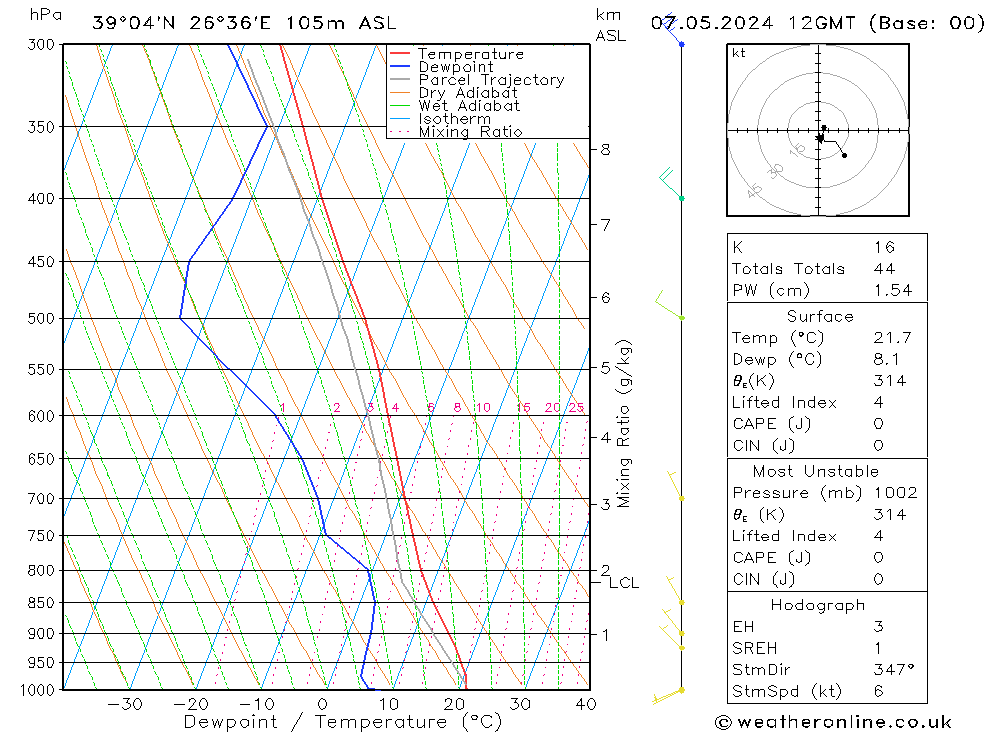 Modell Radiosonden GFS Di 07.05.2024 12 UTC