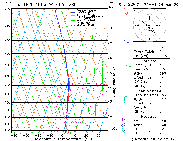 Modell Radiosonden GFS Di 07.05.2024 21 UTC
