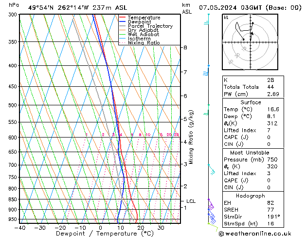 Modell Radiosonden GFS Di 07.05.2024 03 UTC