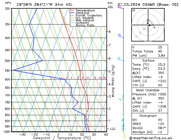 Model temps GFS Út 07.05.2024 03 UTC