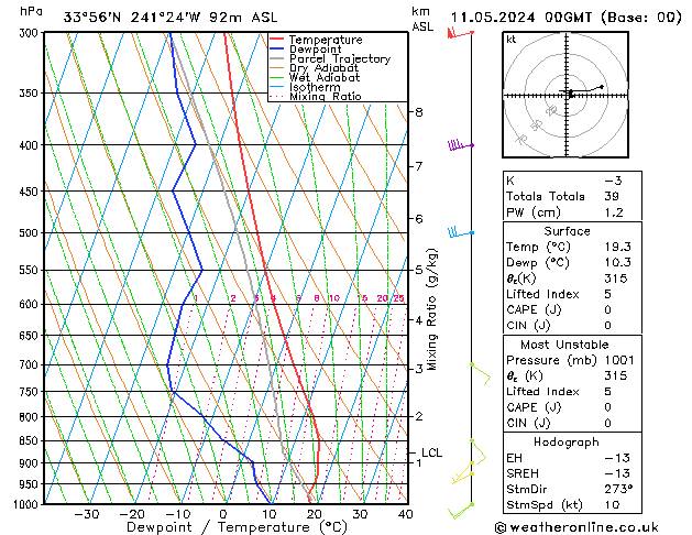 Model temps GFS so. 11.05.2024 00 UTC