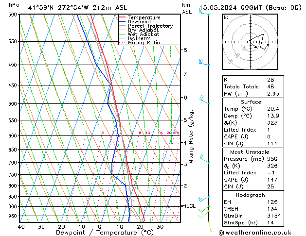 Modell Radiosonden GFS Mi 15.05.2024 00 UTC