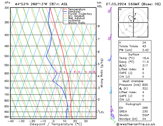 Model temps GFS Út 07.05.2024 03 UTC