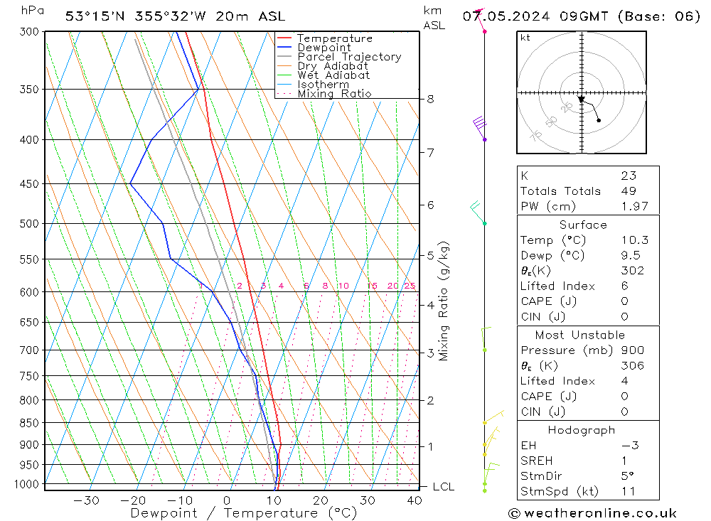 Modell Radiosonden GFS Di 07.05.2024 09 UTC