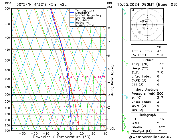 Modell Radiosonden GFS Mi 15.05.2024 06 UTC