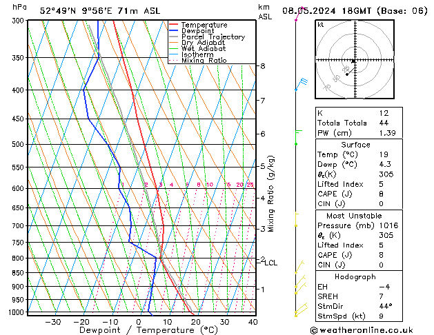 Modell Radiosonden GFS Mi 08.05.2024 18 UTC