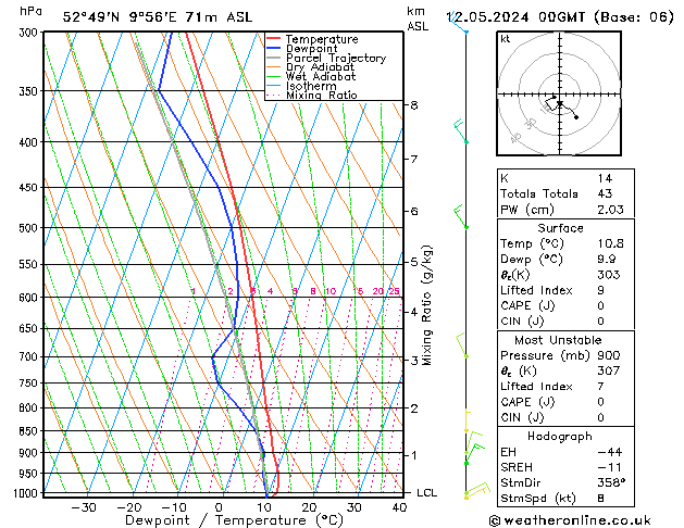 Modell Radiosonden GFS So 12.05.2024 00 UTC