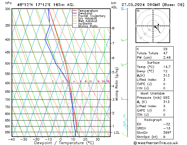 Modell Radiosonden GFS Di 07.05.2024 09 UTC