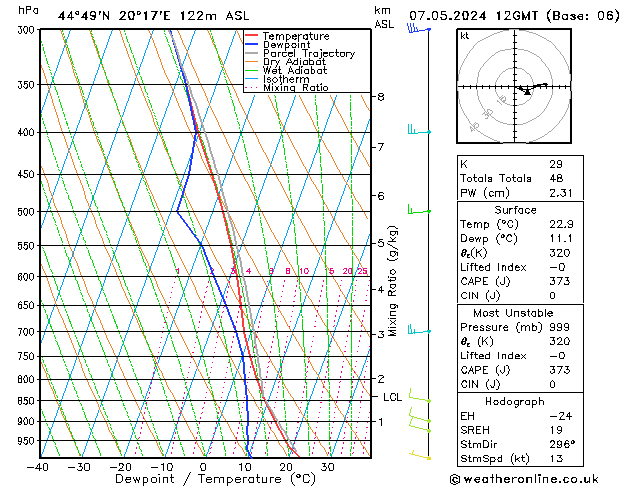 Modell Radiosonden GFS Di 07.05.2024 12 UTC