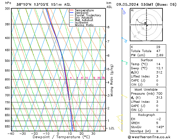 Modell Radiosonden GFS Do 09.05.2024 03 UTC