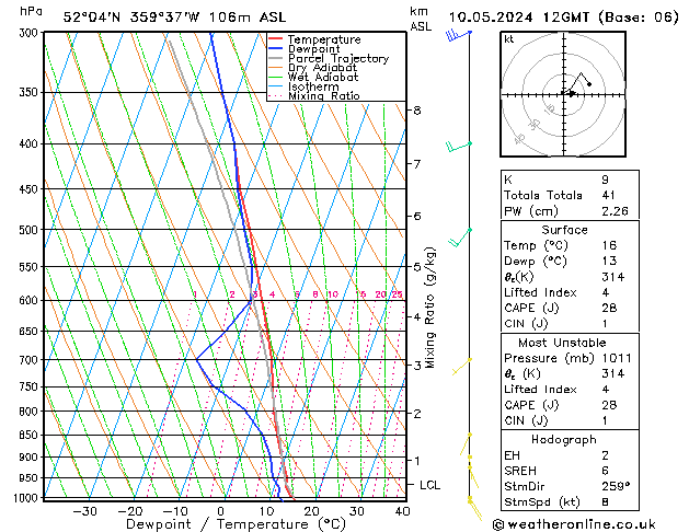 Modell Radiosonden GFS Fr 10.05.2024 12 UTC