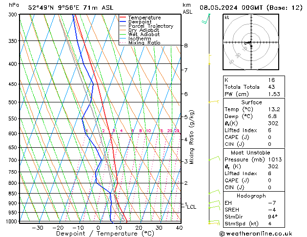 Modell Radiosonden GFS Mi 08.05.2024 00 UTC