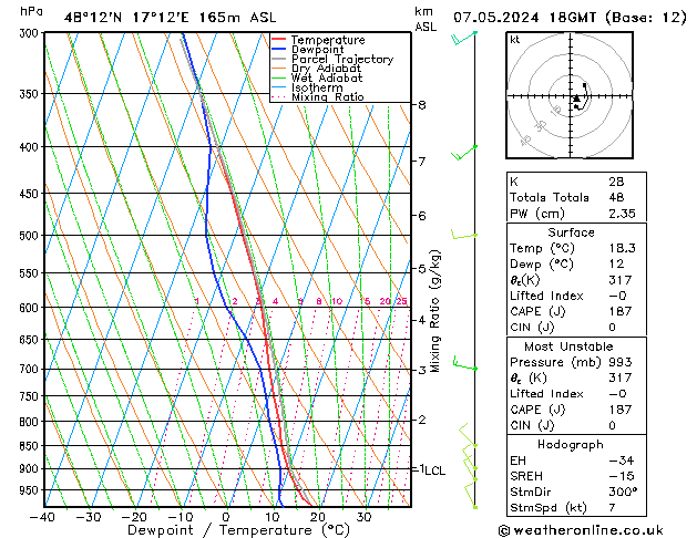 Modell Radiosonden GFS Di 07.05.2024 18 UTC