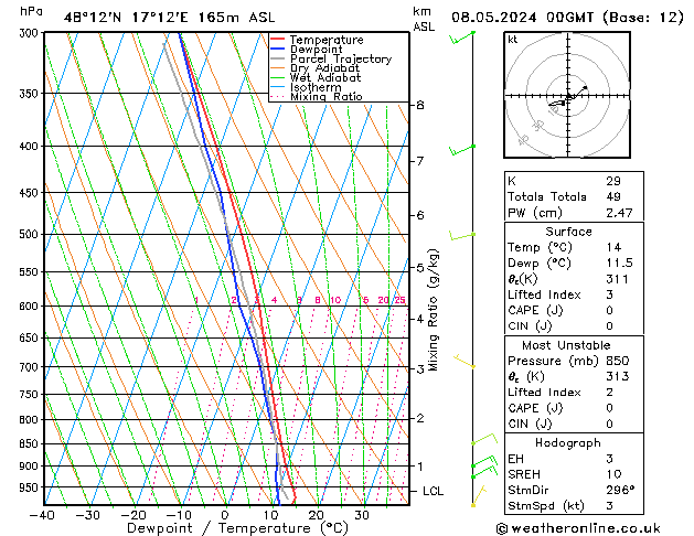 Modell Radiosonden GFS Mi 08.05.2024 00 UTC