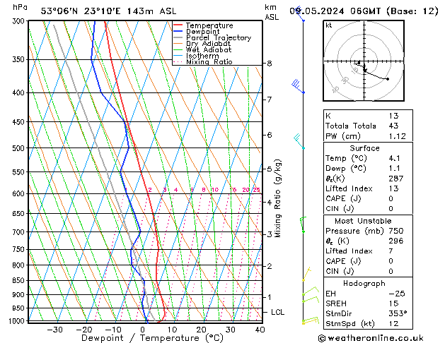 Model temps GFS czw. 09.05.2024 06 UTC