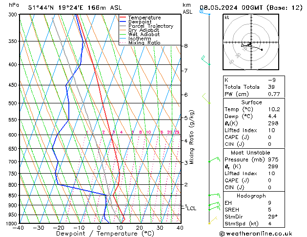 Modell Radiosonden GFS Mi 08.05.2024 00 UTC