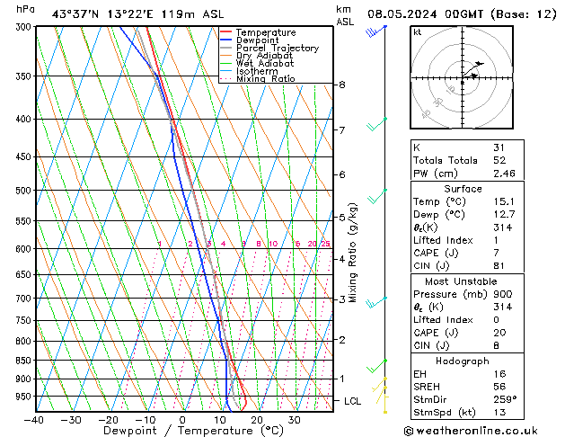 Modell Radiosonden GFS Mi 08.05.2024 00 UTC