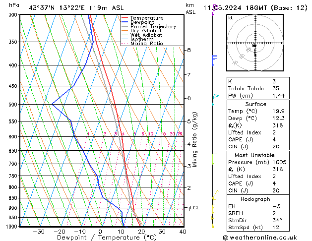 Model temps GFS sab 11.05.2024 18 UTC