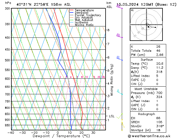 Modell Radiosonden GFS Mi 15.05.2024 12 UTC