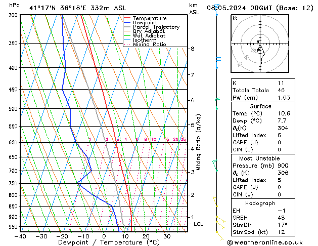 Modell Radiosonden GFS Mi 08.05.2024 00 UTC