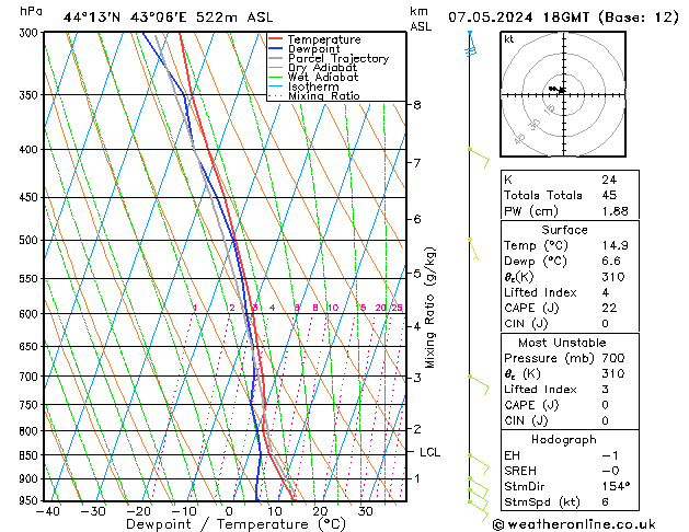 Modell Radiosonden GFS Di 07.05.2024 18 UTC