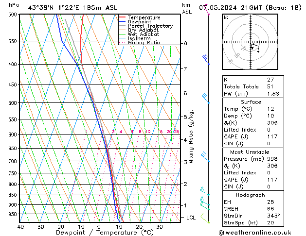 Model temps GFS 星期二 07.05.2024 21 UTC