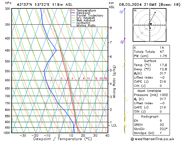 Modell Radiosonden GFS Mi 08.05.2024 21 UTC