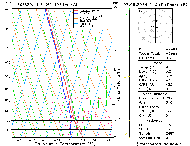 Model temps GFS mar 07.05.2024 21 UTC