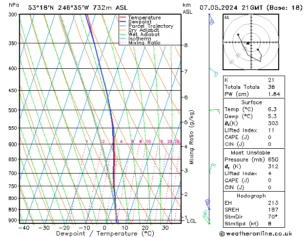 Modell Radiosonden GFS Di 07.05.2024 21 UTC