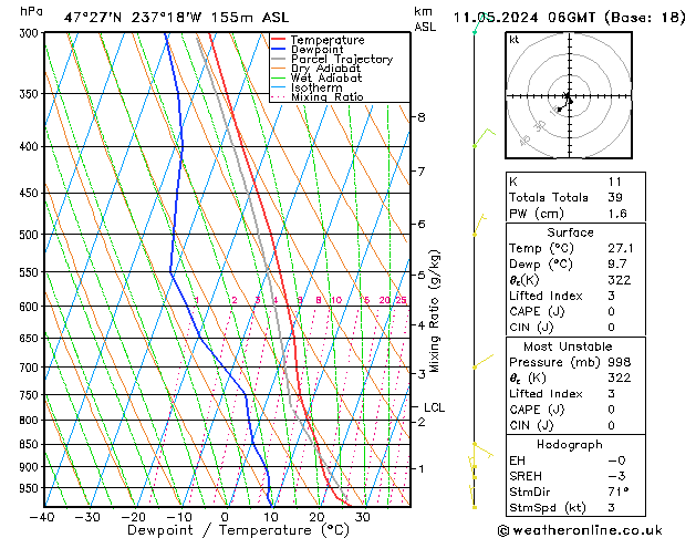 Modell Radiosonden GFS Sa 11.05.2024 06 UTC