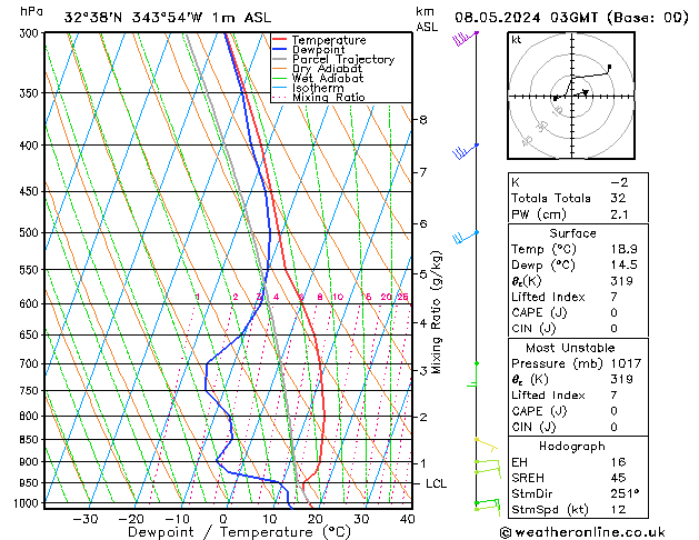 Model temps GFS Qua 08.05.2024 03 UTC