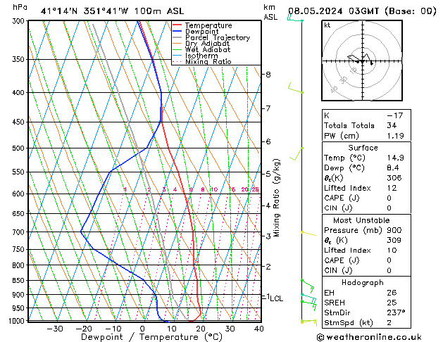 Model temps GFS 星期三 08.05.2024 03 UTC