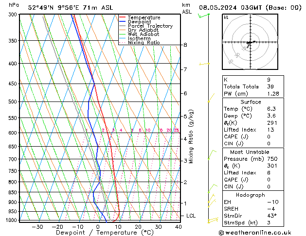 Modell Radiosonden GFS Mi 08.05.2024 03 UTC