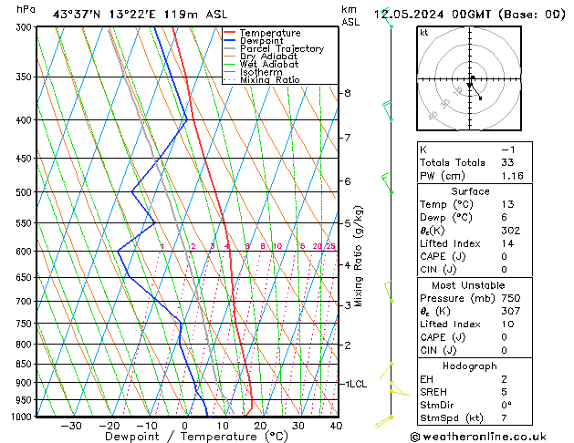 Model temps GFS dom 12.05.2024 00 UTC