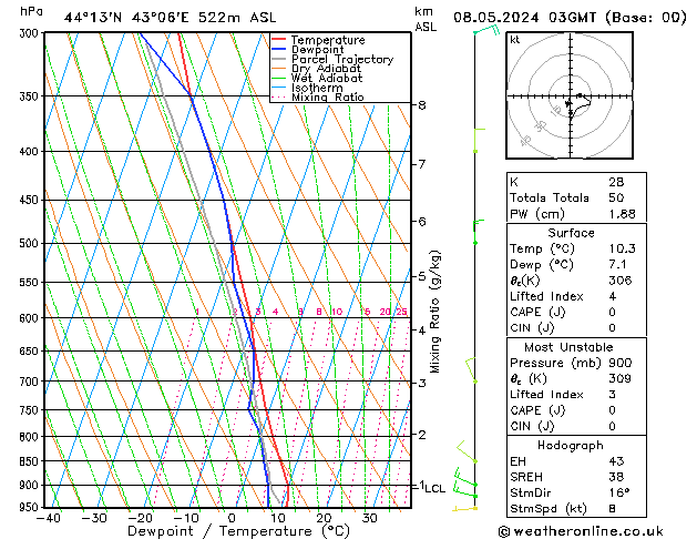 Model temps GFS ср 08.05.2024 03 UTC
