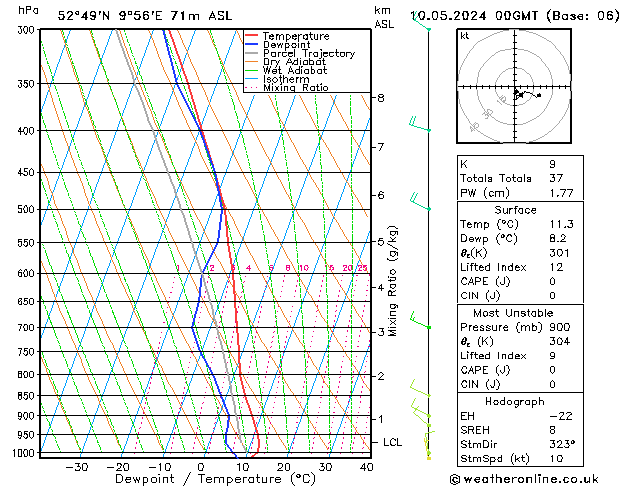 Modell Radiosonden GFS Fr 10.05.2024 00 UTC